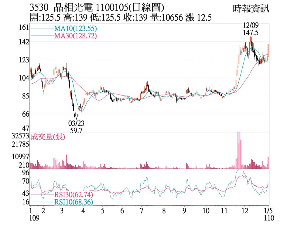 熱門股 晶相光切入車用前景靚 證券 權證 工商時報