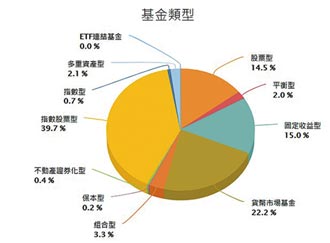 善用集保基金資訊觀測站 年終獎金創未來