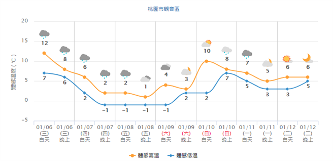 桃园市观音区体感温度也出现-1度。(气象局)