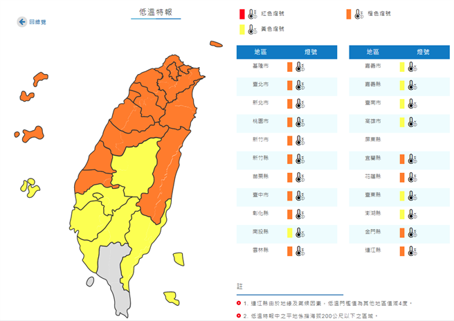 氣象局發低溫特報，周五周六北北基、桃竹苗、宜蘭、金門6度以下；新竹市、台中市、彰化縣、雲林縣、花蓮縣持續10度以下，南投、嘉義縣市、台南高雄、台東、澎湖氣溫10度以下。(氣象局)