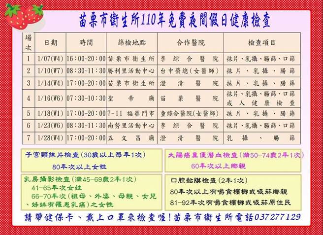 苗栗市卫生所与苗栗、台中地区8家医院合作，长期推动「夜间假日癌症筛检」服务，今年1月安排7场夜间假日癌症筛检。（苗栗市卫生所提供／何冠娴苗栗传真）