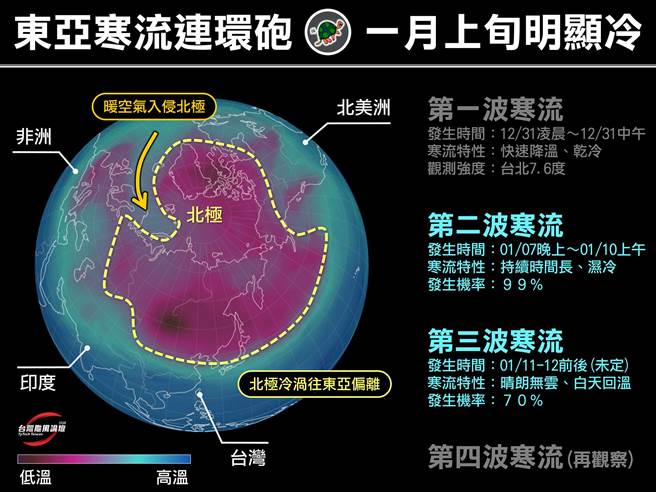 跨年寒流只是序幕氣象粉專示警 下周起寒流接力報到 生活 中時新聞網