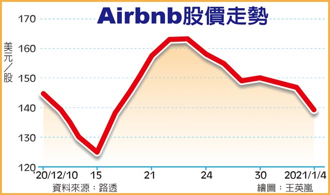 Airbnb股價走勢