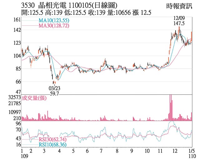3530 晶相光电 1100105(日线图)