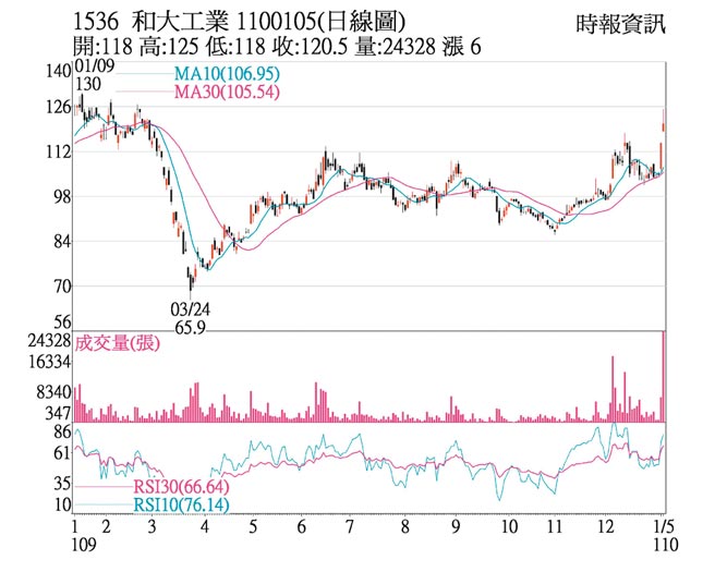 1536 和大工业 1100105(日线图)