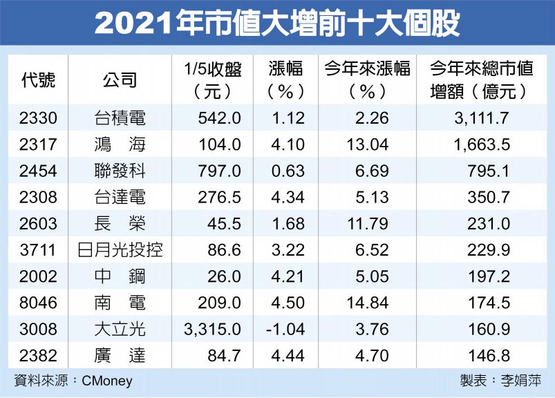 2021年市值大增前十大個股