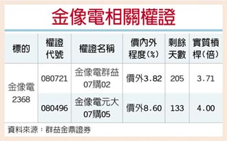 權證星光大道－群益金鼎證券 金像電 營運讚後市俏