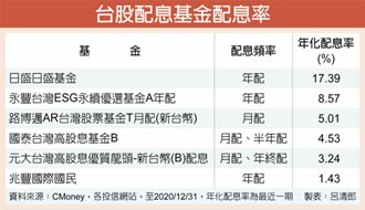 台股配息基金 成市場新寵兒