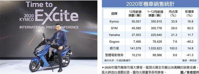 去年機車狂賣103萬輛25年新高 財經要聞 工商時報