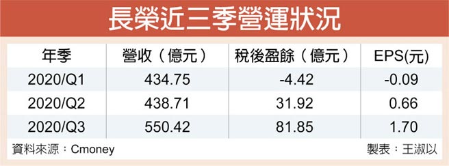 长荣近三季营运状况