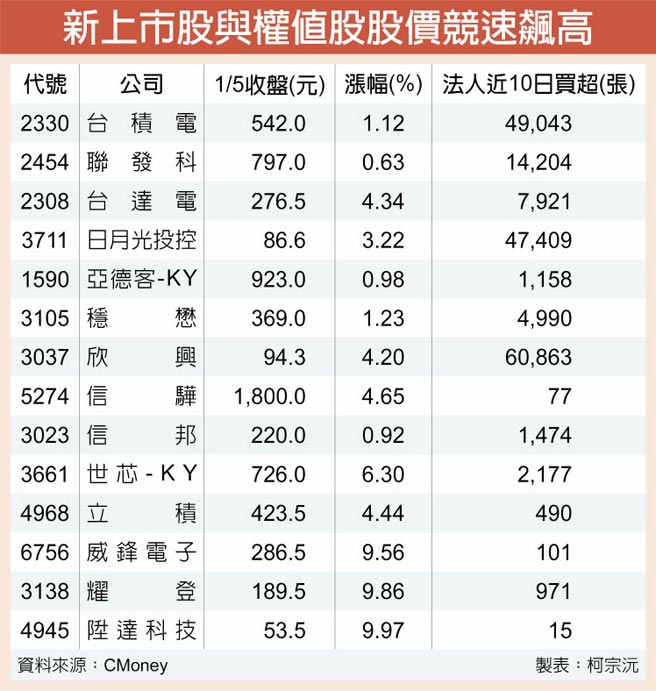新上市股与权值股股价竞速飙高