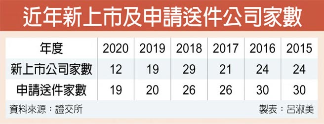 近年新上市及申请送件公司家数