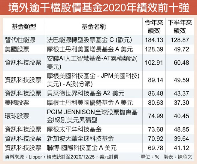 境外逾千檔股债基金2020年绩效前十强