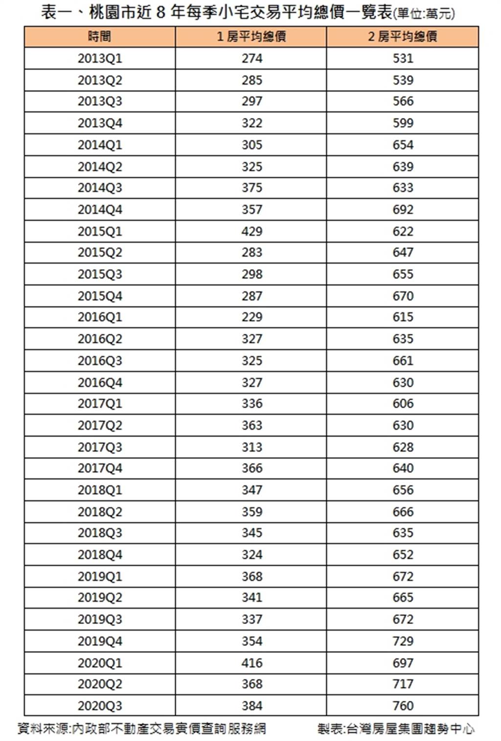 表一、桃園市近8年每季小宅交易平均總價一覽表(單位:萬元)
