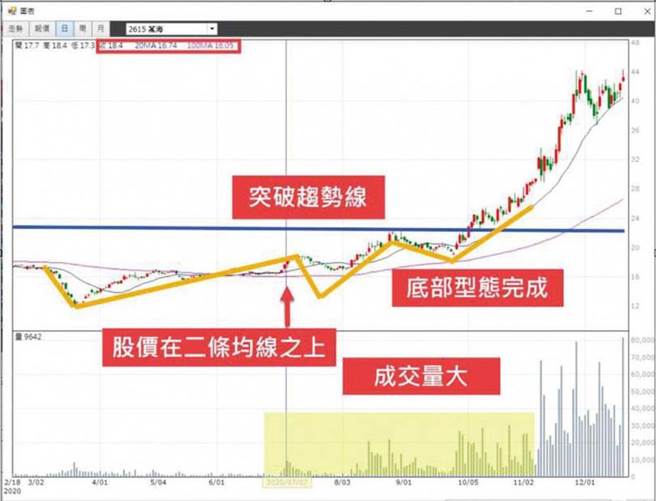 林恩如的投资法，主要靠一条均线判断多空趋势，以万海为例，股价站上二十周均线可买进，跌破二十周均线可卖出。（图／翻摄自林恩如脸书）