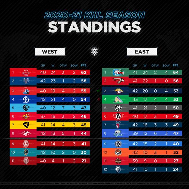 KHL大陆冰球2020-21赛季成绩。（摘自推特KHL）