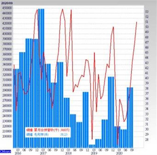 胡連營收與毛利率。(圖/理財周刊提供)