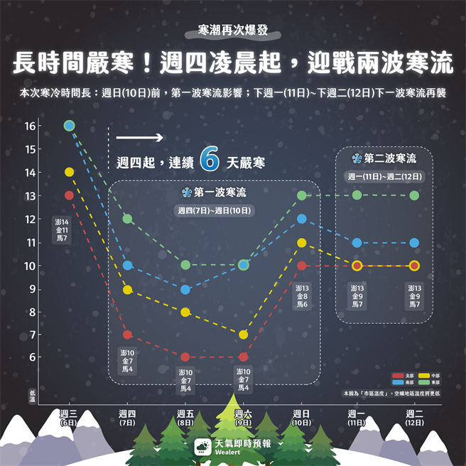 「天氣即時預報」粉專發文表示，這一次寒流是由「兩波」冷空氣接力，嚴寒時間長達6天。（圖擷自天氣即時預報）