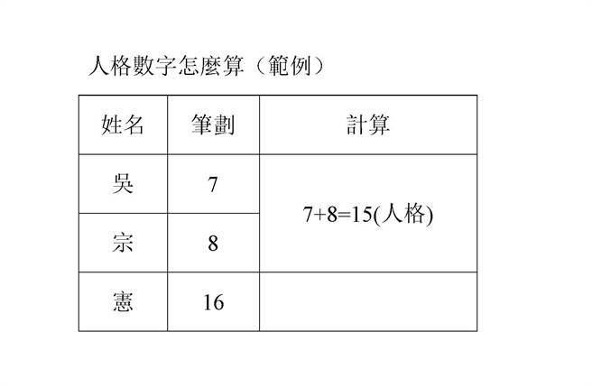 人格数字怎么算？