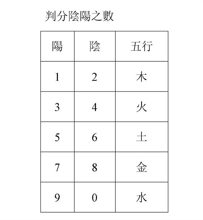 依照人格笔划的尾数来判阴阳五行。