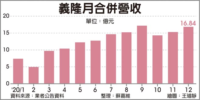 义隆月合併营收