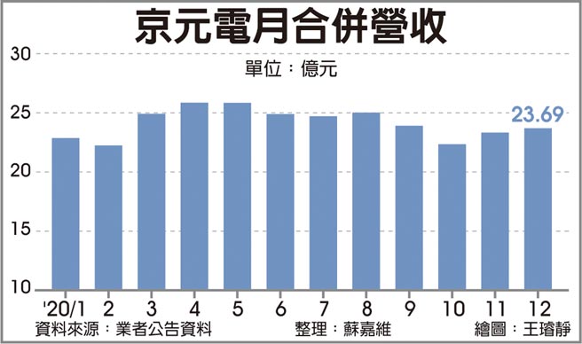 京元电月合併营收