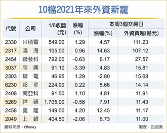 開年來... 外資寵愛集10檔