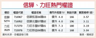 台灣權王－IC設計威風 信驊、力旺出列