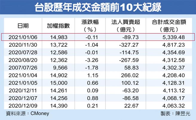 台股歷年成交金额前10大纪录