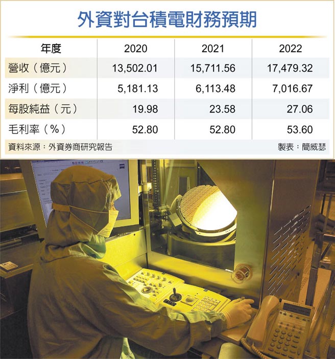 外资对台积电财务预期