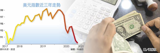 美元指数近三年走势