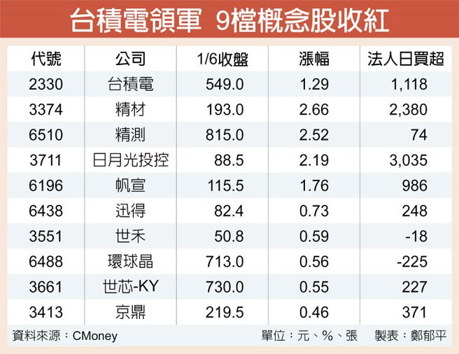 台积电领军 9檔概念股收红