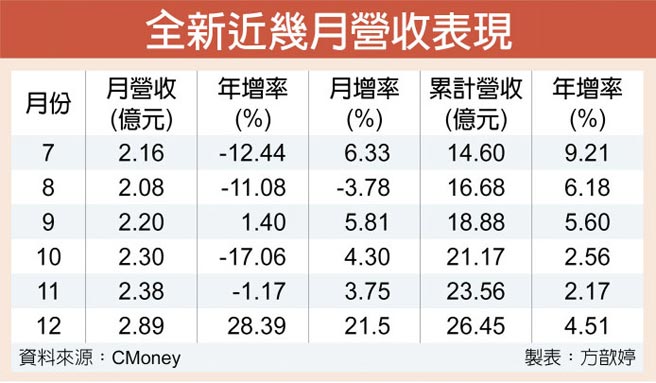 全新近几月营收表现