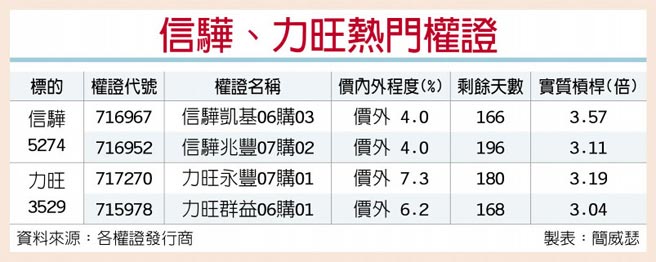 信驊、力旺熱門權證