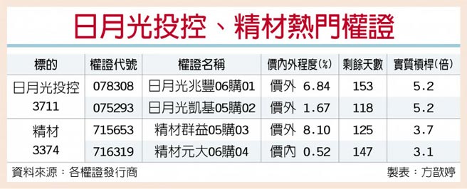 日月光投控、精材热门权证