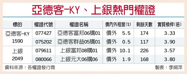 亞德客-KY、上銀熱門權證