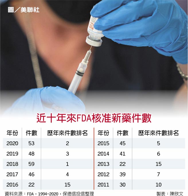 近十年来FDA核准新药件数