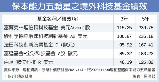 保本能力五颗星之境外科技基金绩效