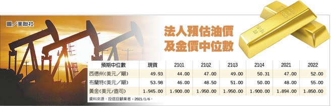 法人预估油价及金价中位数