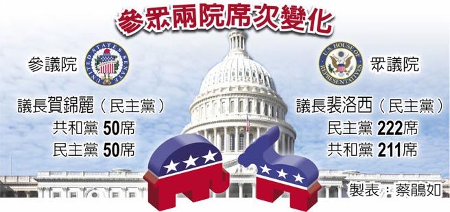 参眾两院席次变化