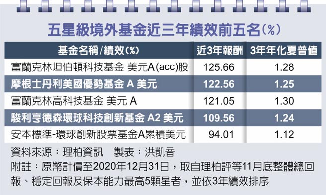 五星级境外基金近三年绩效前五名(%)