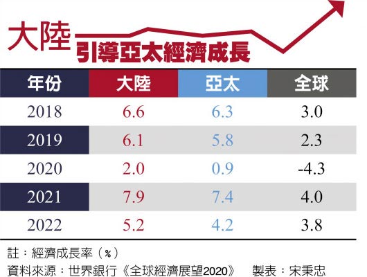 大陆引导亚太经济成长