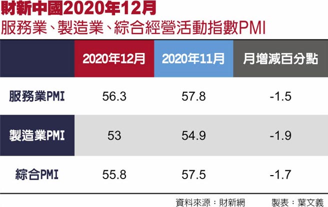 財新中國2020年12月服務業、製造業、綜合經營活動指數PMI