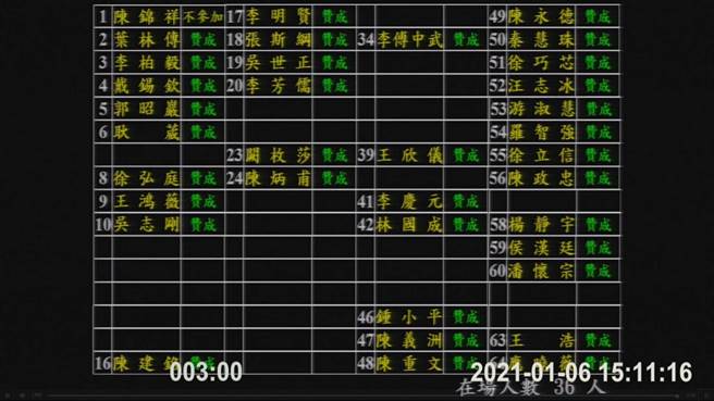 北市通过莱猪释宪案，民进党离席抗议而未投票。（图片摘自王鸿薇脸书）