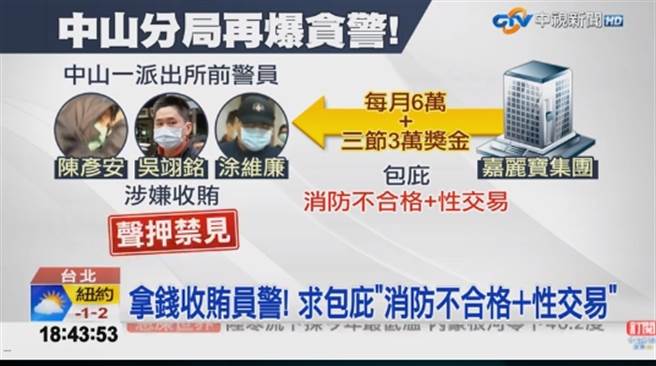 北市警包庇色情案延烧 3警1业者收押禁见（中视新闻提供）