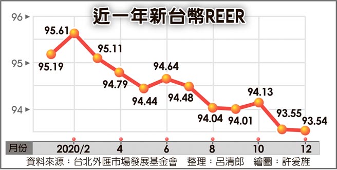 近一年新台币REER