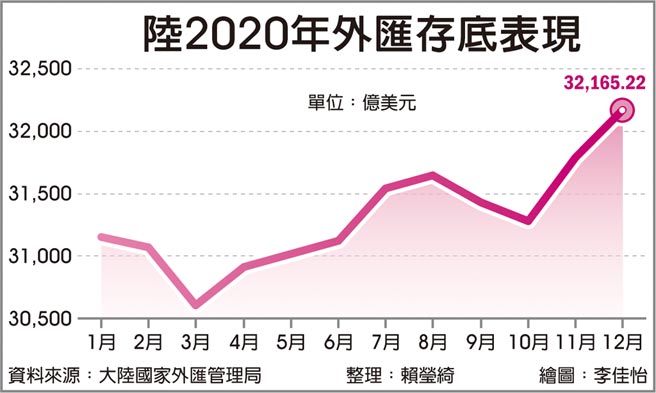 陆2020年外匯存底表现