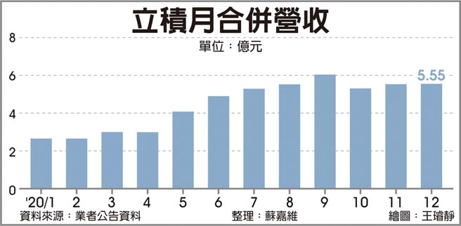 立积月合併营收