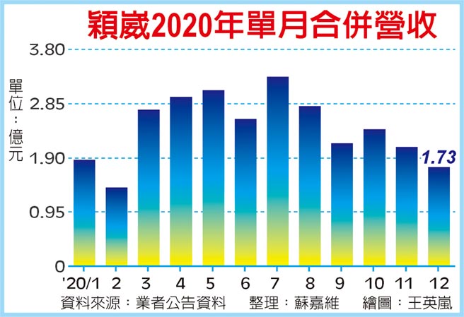颖崴2020年单月合併营收