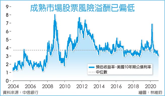 成熟市场股票风险溢酬已偏低